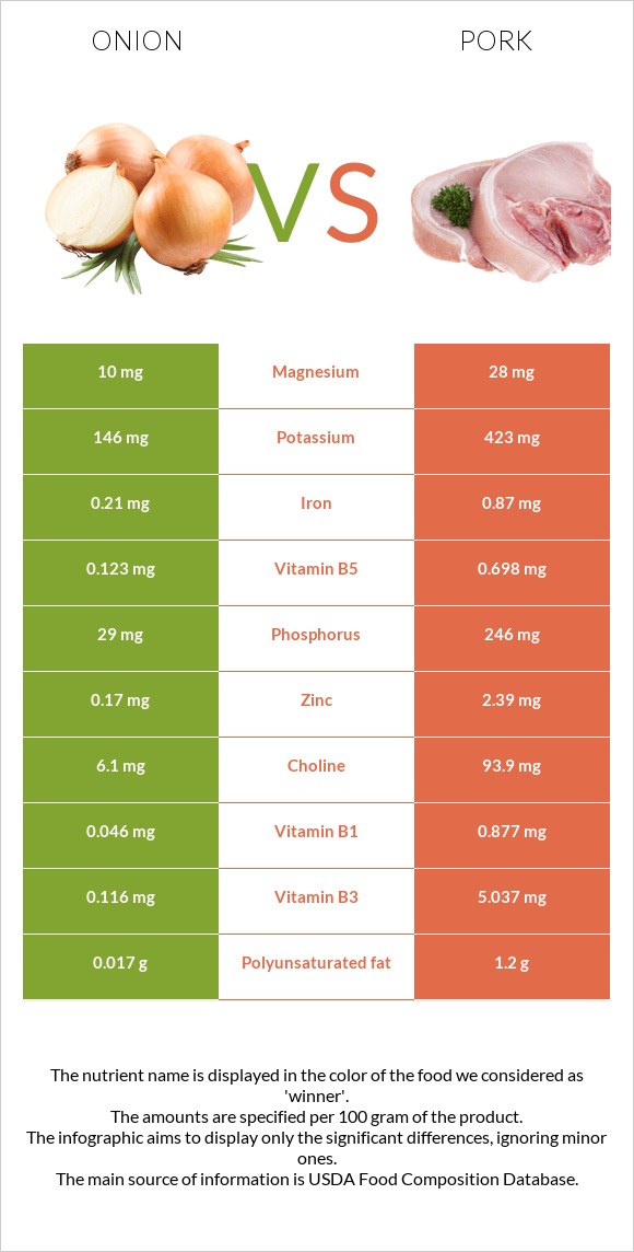 Onion vs Pork infographic