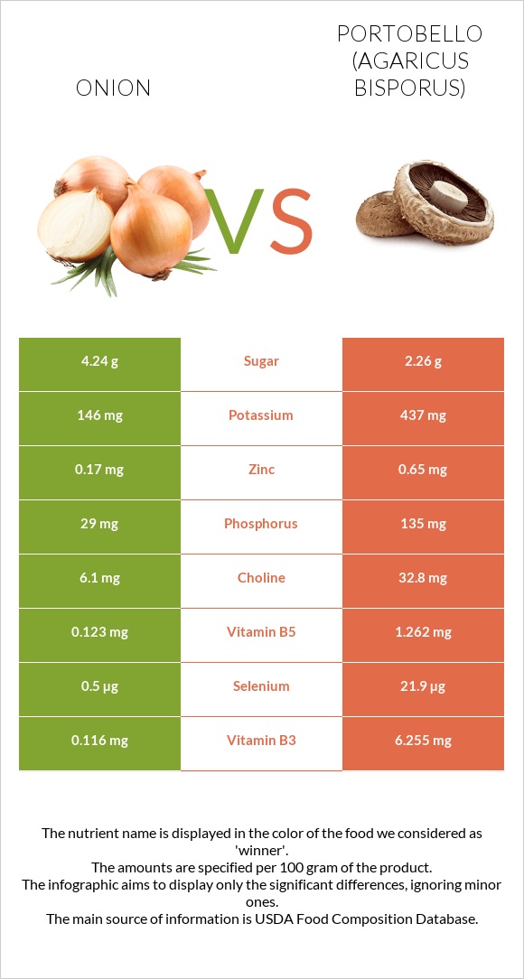 Onion vs Portobello infographic