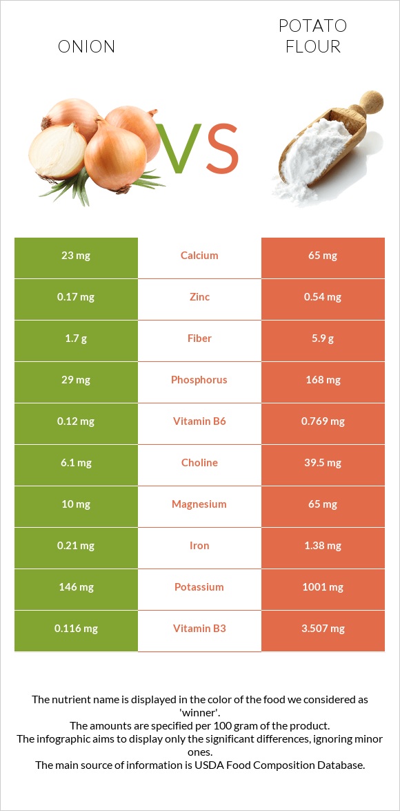 Սոխ vs Potato flour infographic