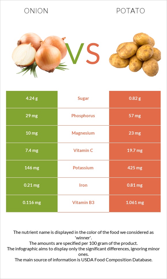 Սոխ vs Կարտոֆիլ infographic