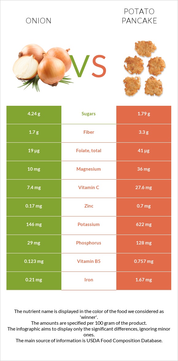 Onion vs Potato pancake infographic