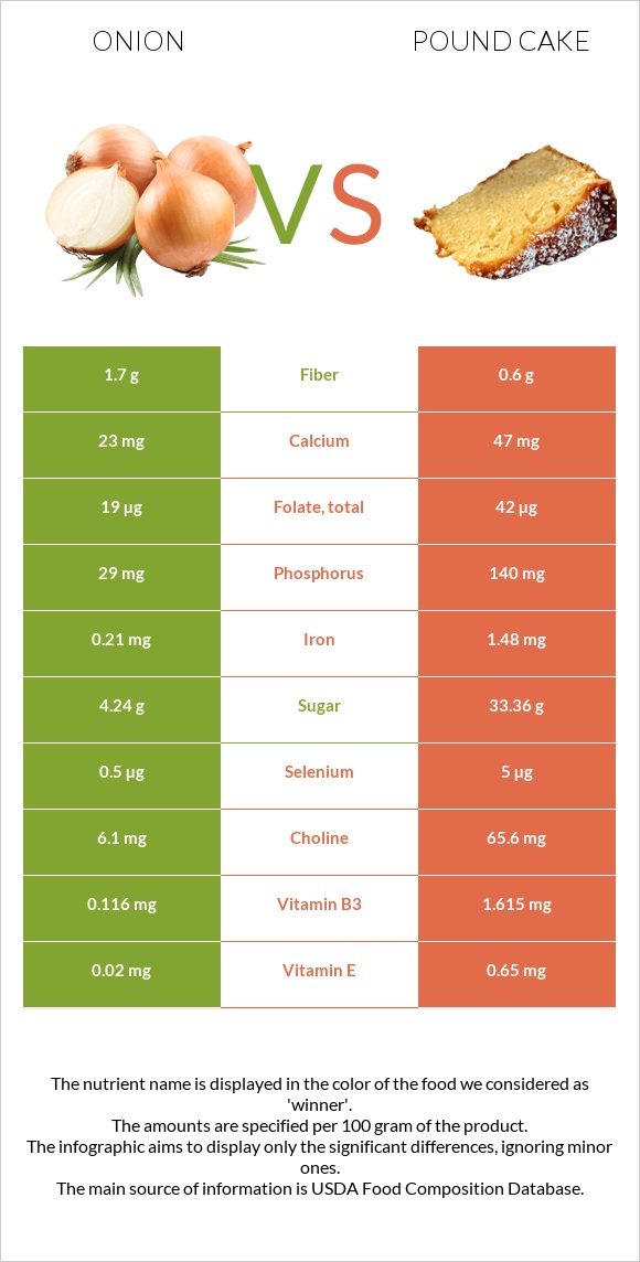 Onion vs Pound cake infographic