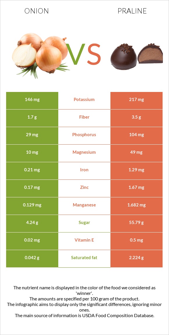 Onion vs Praline infographic