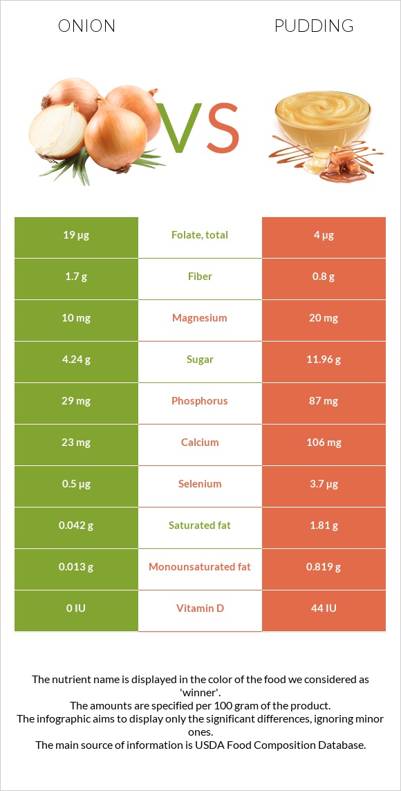 Onion vs Pudding infographic