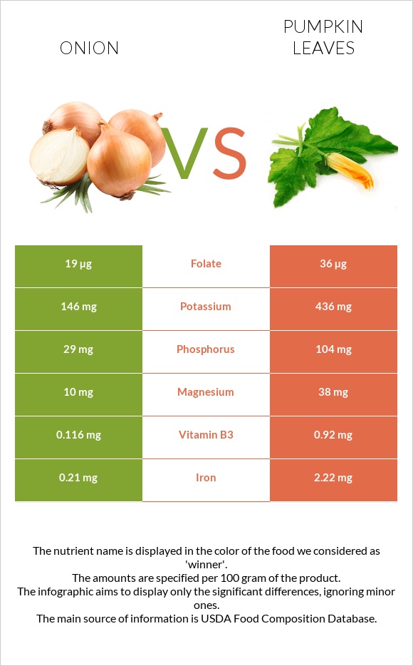 Onion vs Pumpkin leaves infographic
