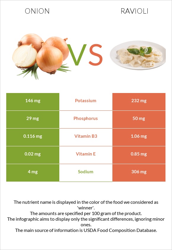 Onion vs Ravioli infographic