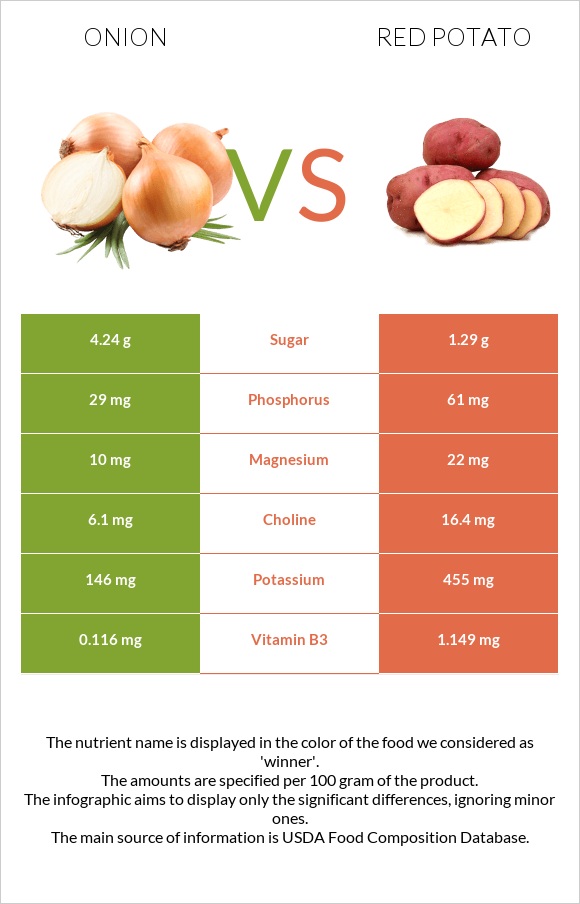 Սոխ vs Red potato infographic