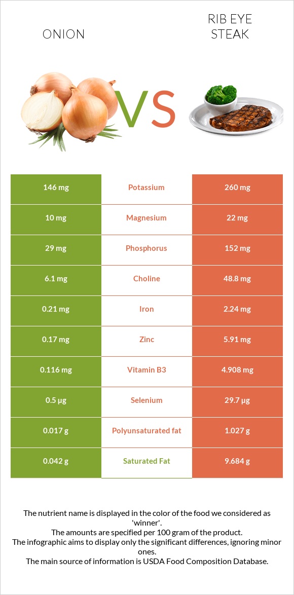 Onion vs Rib eye steak infographic