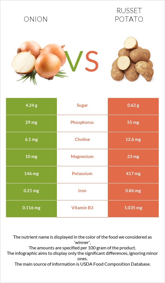 Սոխ vs Potatoes, Russet, flesh and skin, baked infographic