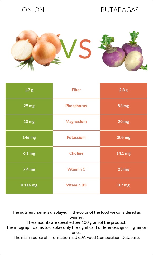 Onion vs Rutabagas infographic