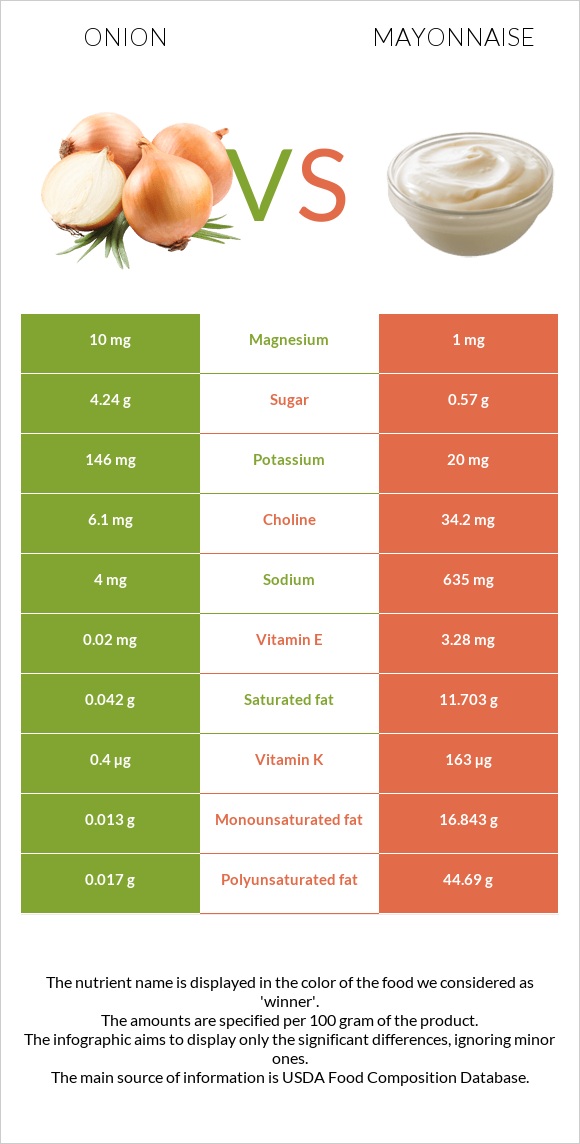 Սոխ vs Մայոնեզ infographic