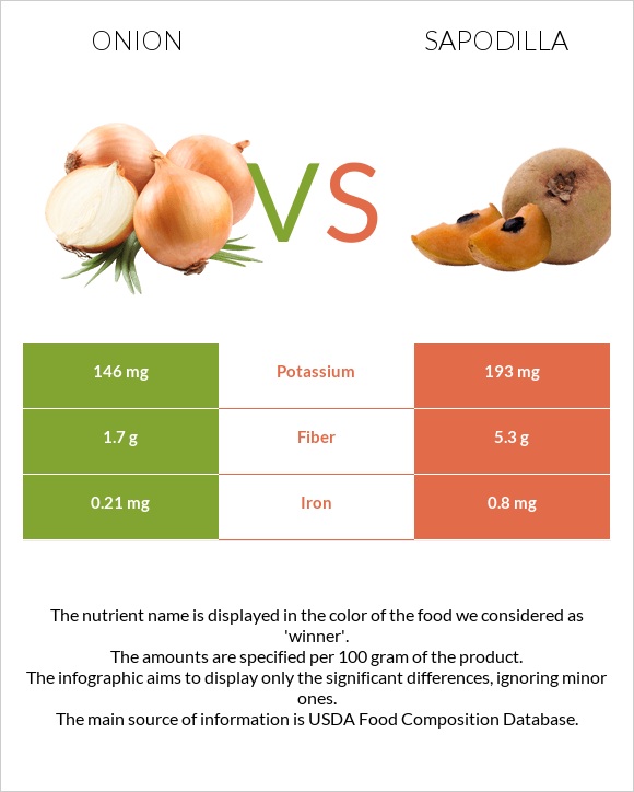 Onion vs Sapodilla infographic