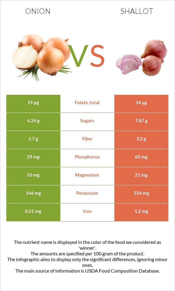 Սոխ vs Սոխ-շալոտ infographic