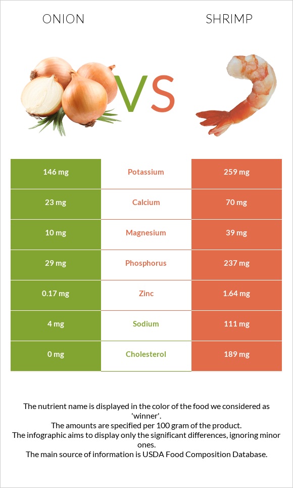 Onion vs Shrimp infographic