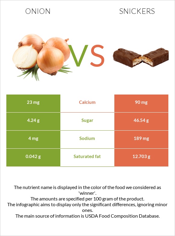 Onion vs Snickers infographic
