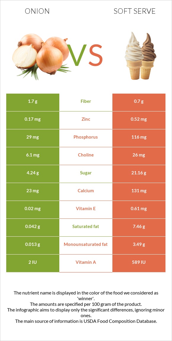 Onion vs Soft serve infographic