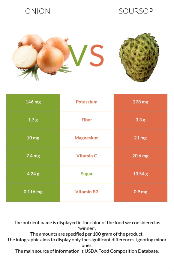 Onion vs Soursop infographic