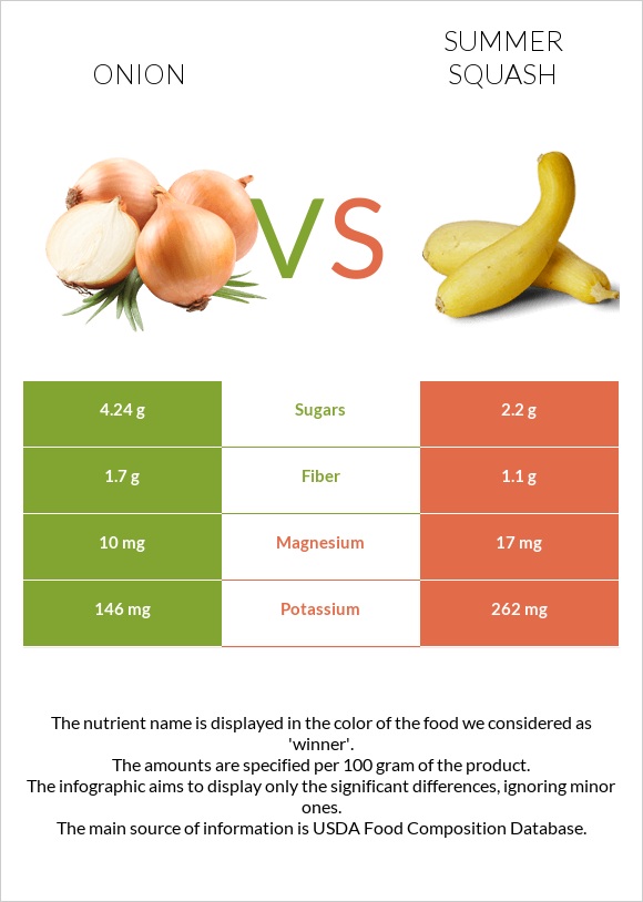 Onion vs Summer squash infographic