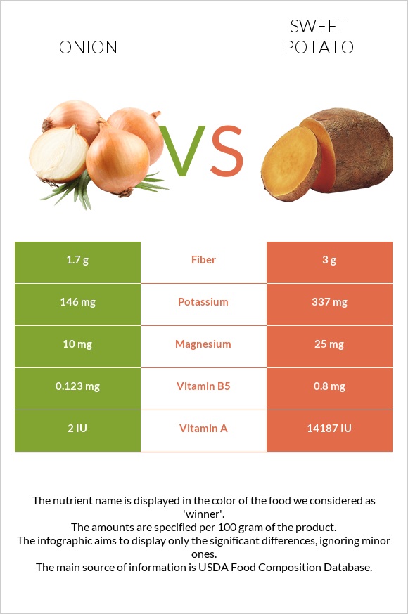 Onion vs Sweet potato infographic