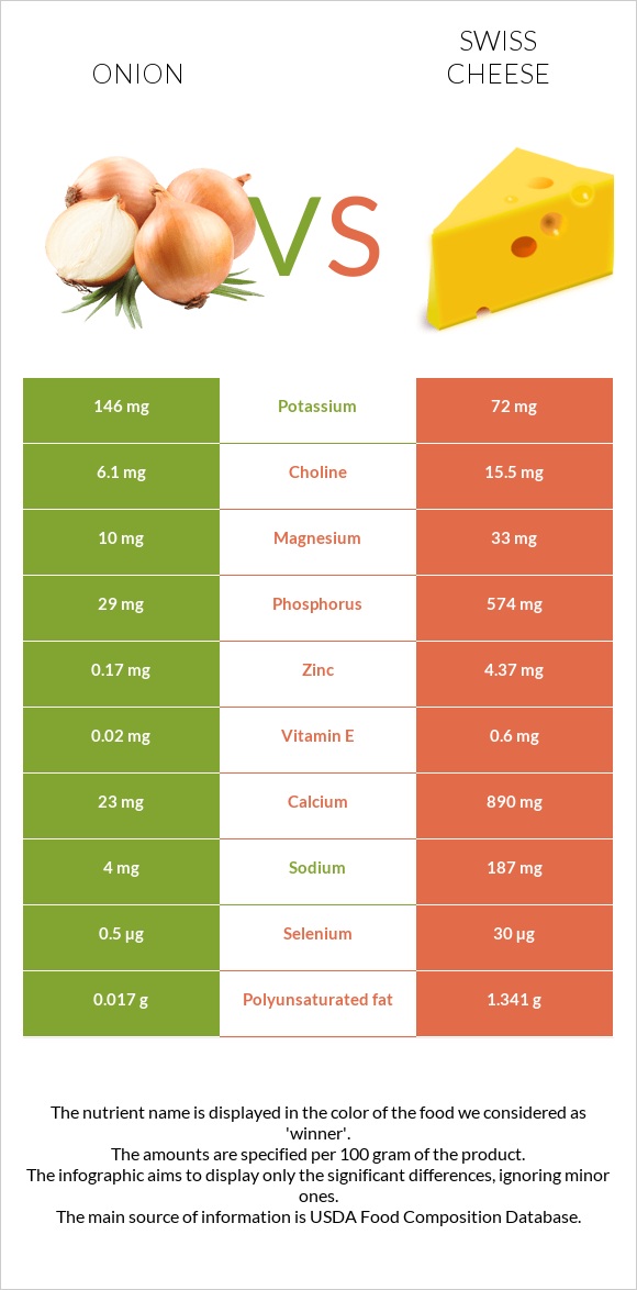 Onion vs Swiss cheese infographic