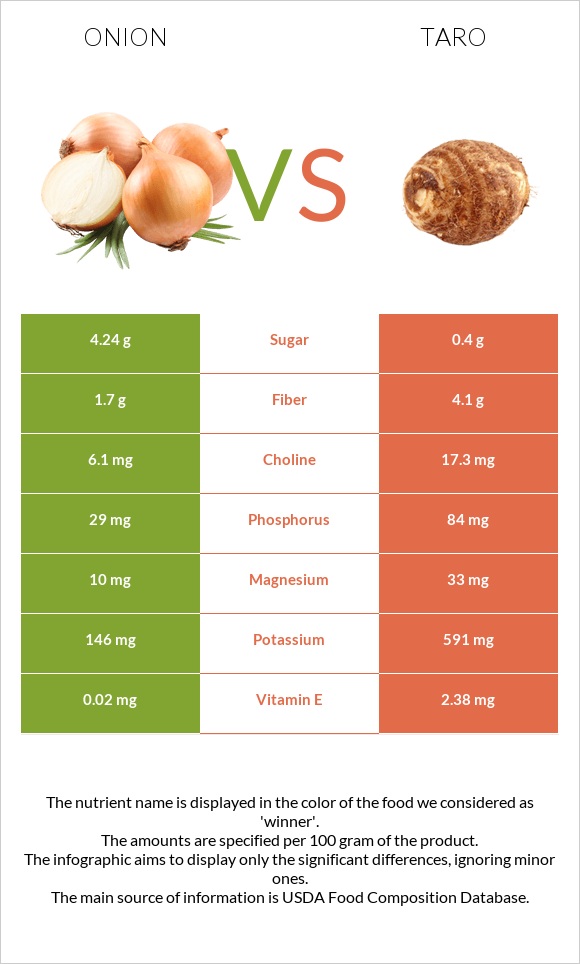 Onion vs Taro infographic