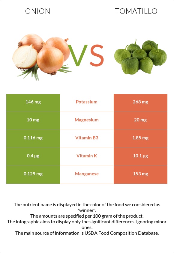 Onion vs Tomatillo infographic