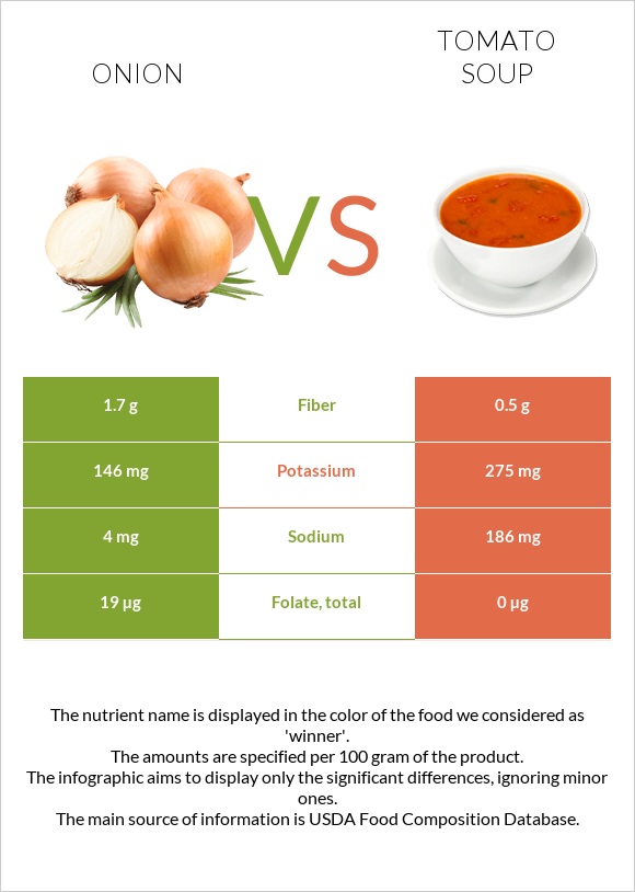 Սոխ vs Լոլիկով ապուր infographic