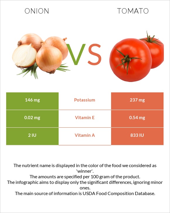 Onion vs Tomato infographic