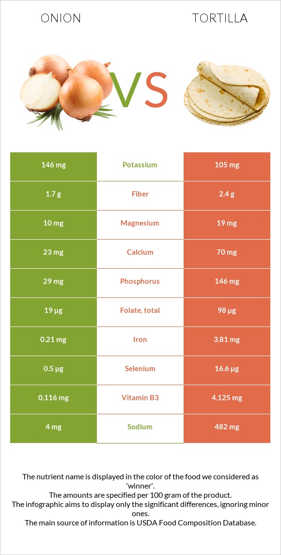 Onion vs Tortilla infographic