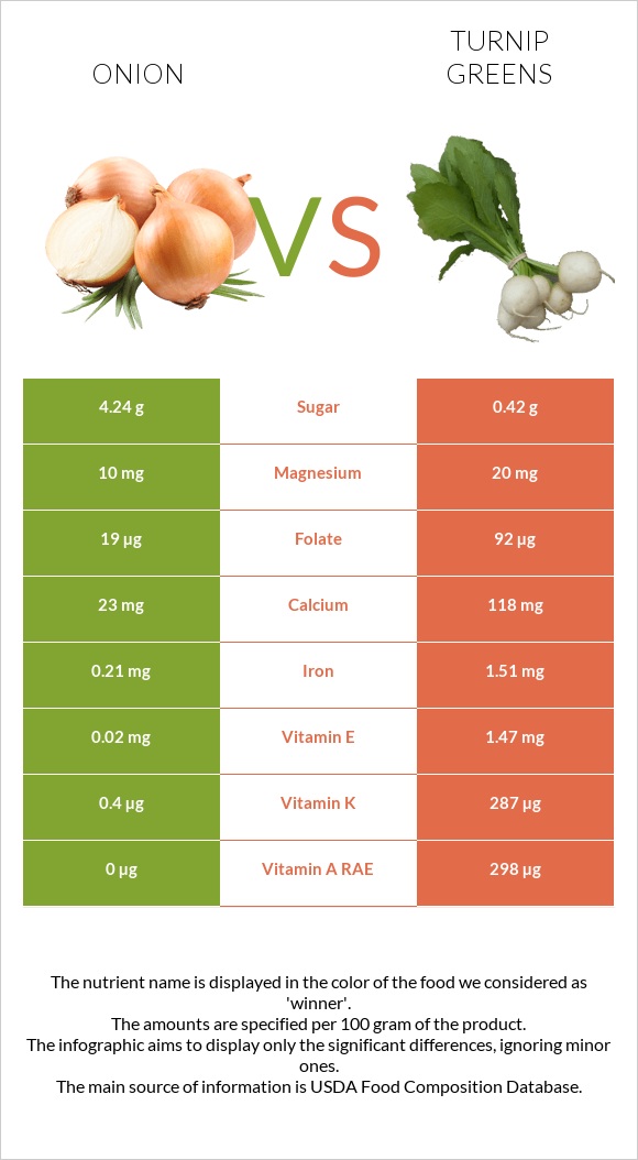 Onion vs Turnip greens infographic