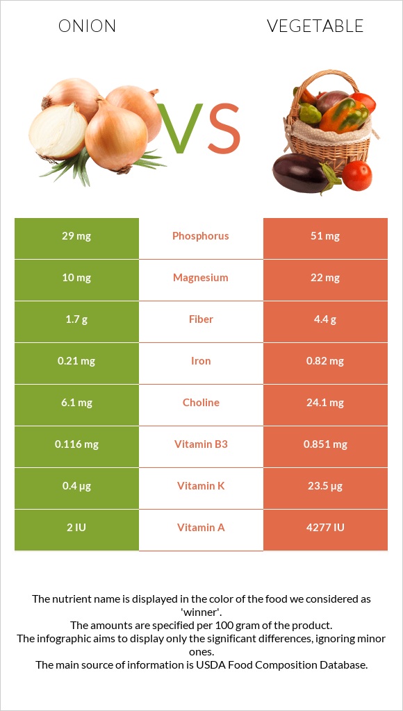 Սոխ vs Բանջարեղեն infographic