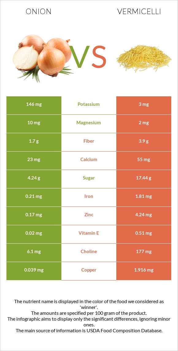 Onion vs Vermicelli infographic