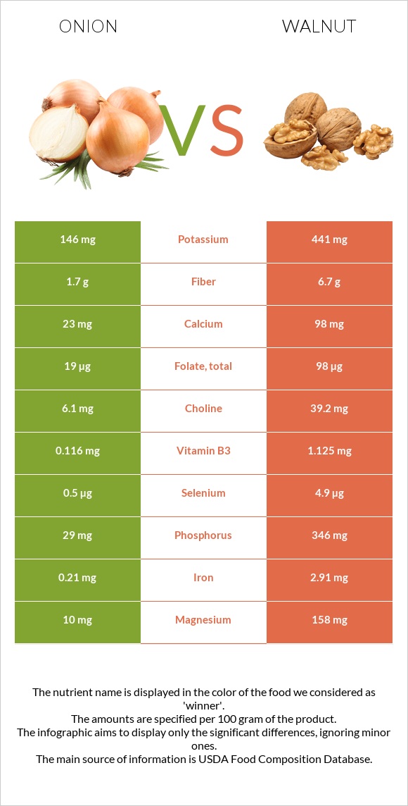 Onion vs Walnut infographic