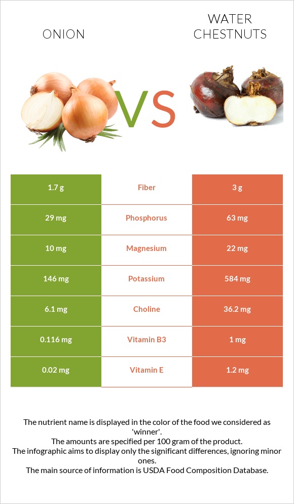 Սոխ vs Water chestnuts infographic