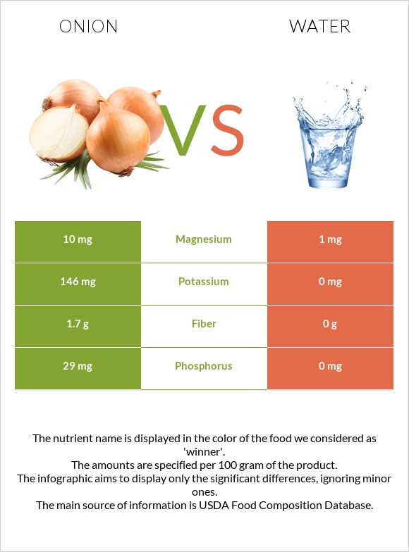 Onion vs Water infographic