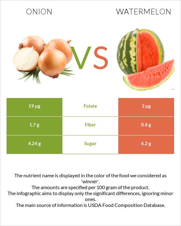 Onion vs Watermelon infographic