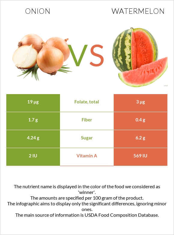 Onion vs Watermelon infographic