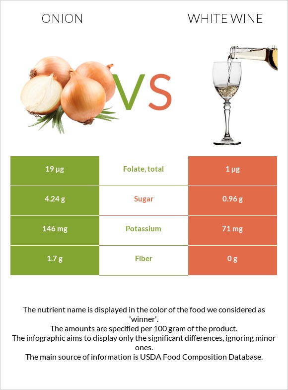 Սոխ vs Սպիտակ գինի infographic