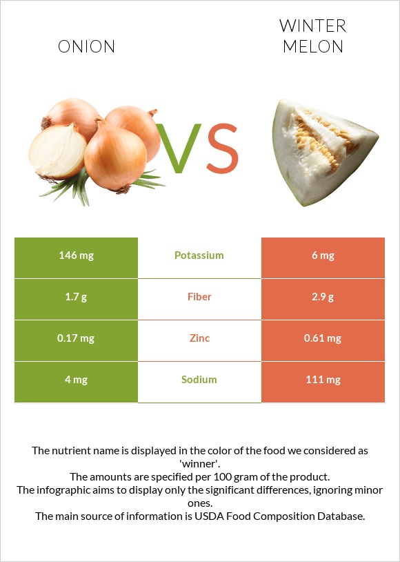 Onion vs Winter melon infographic