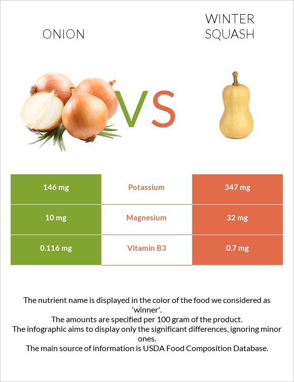 Onion vs Winter squash infographic
