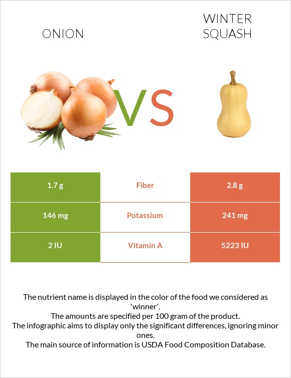 Onion vs Winter squash infographic