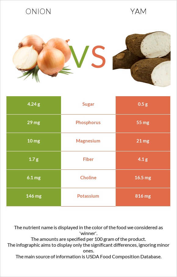 Onion vs Yam infographic