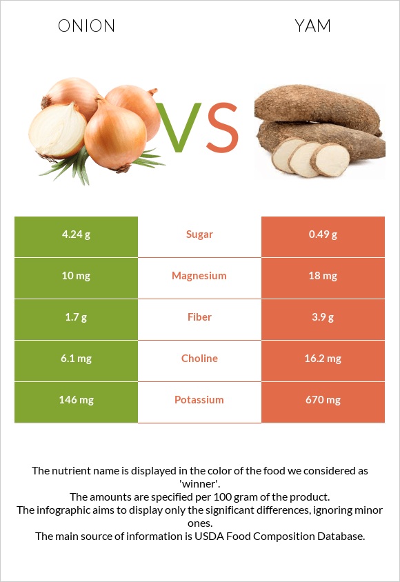 Onion vs Yam infographic