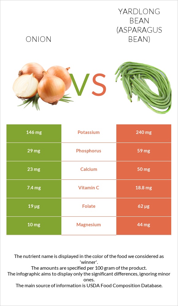 Onion vs Yardlong bean (Asparagus bean) infographic