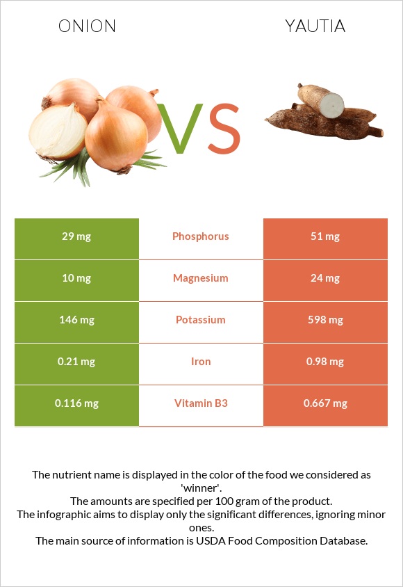 Onion vs Yautia infographic