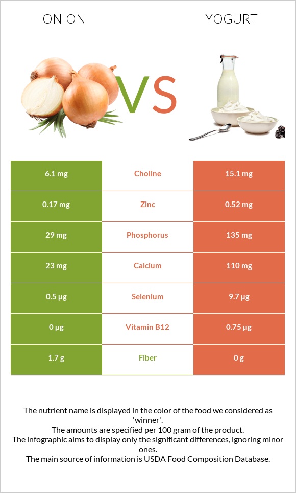 Onion vs Yogurt infographic