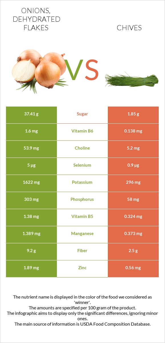 Onions, dehydrated flakes vs Մանր սոխ infographic