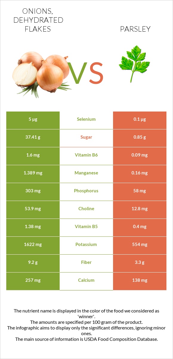 Onions, dehydrated flakes vs Մաղադանոս infographic