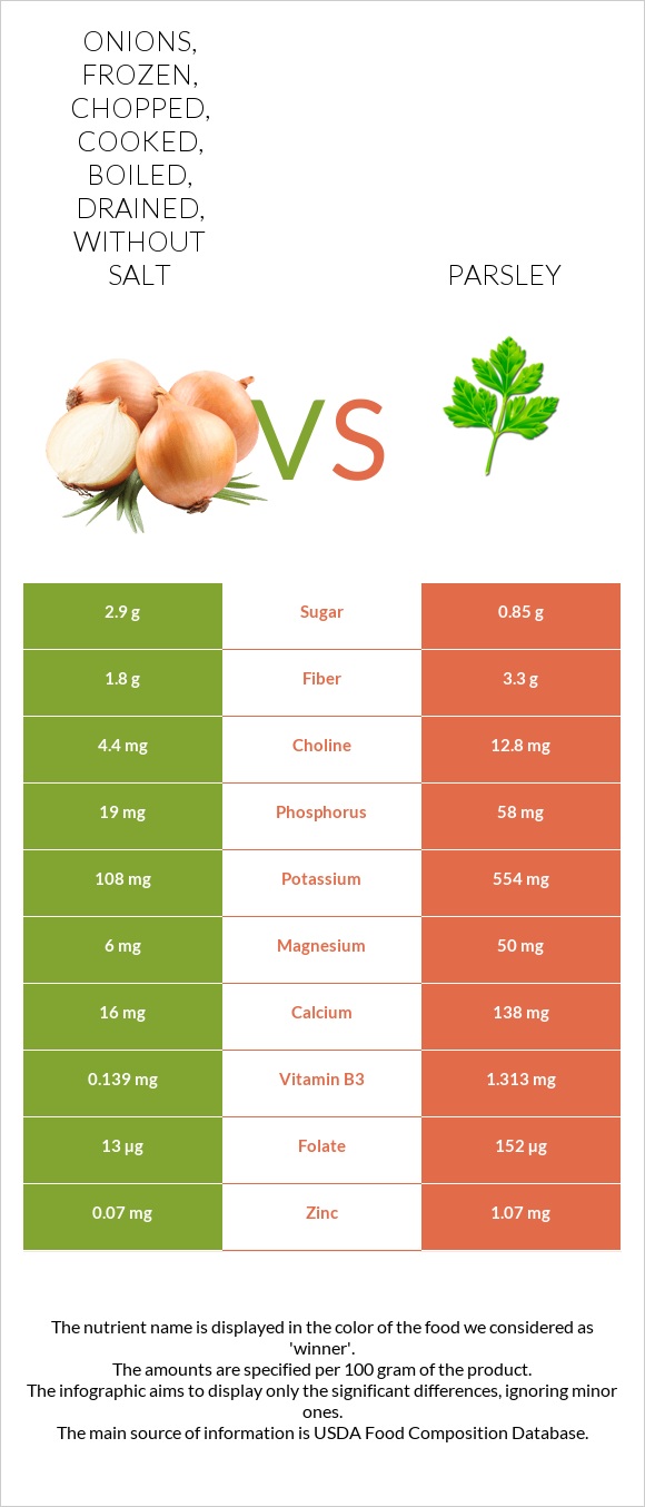 Onions, frozen, chopped, cooked, boiled, drained, without salt vs Parsley infographic