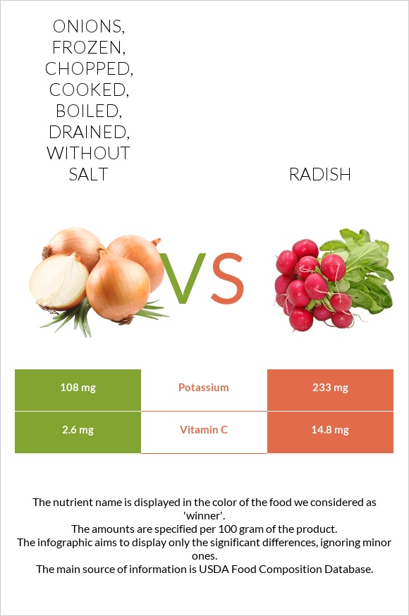 Onions, frozen, chopped, cooked, boiled, drained, without salt vs Radish infographic